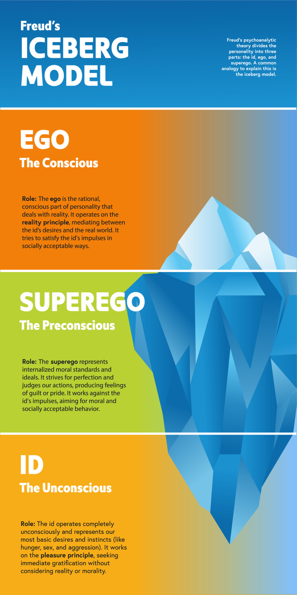 Freud's Iceberg Model